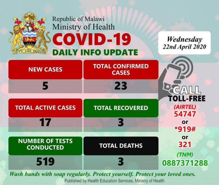 Malawi Records Third Covid-19 Death